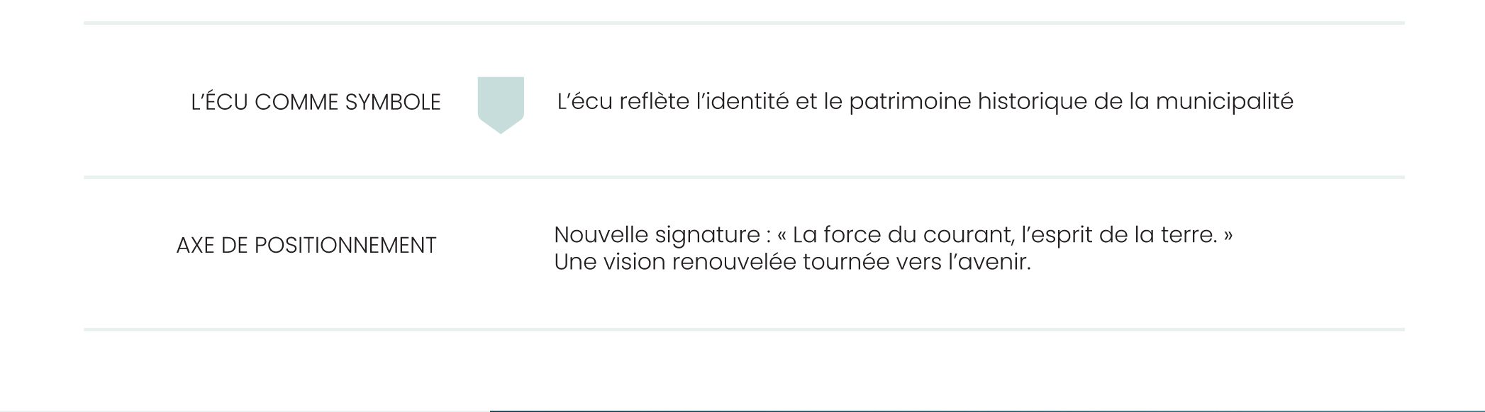 Branding header with two sections: 'L'ÉCU COMME SYMBOLE' and 'L'écu reflète l'identité et le patrimoine historique de la municipalité'; section titled 'AXE DE POSITIONNEMENT' followed by the new signature: 'Nouvelle signature : « La force du courant, l’esprit de la terre. » Une vision renouvelée tournée vers l’avenir.'